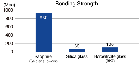 Bending Strength (graph)