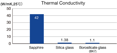 Thermal Conductivity (graph)