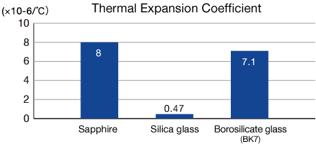 Thermal Expansion Coefficient (graph)